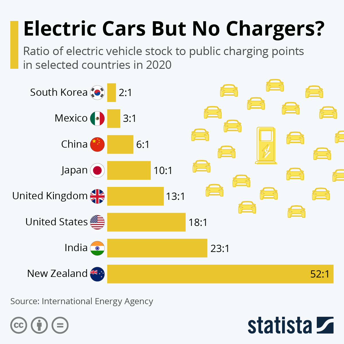 Infographic: Electric Cars But No Chargers? | Statista